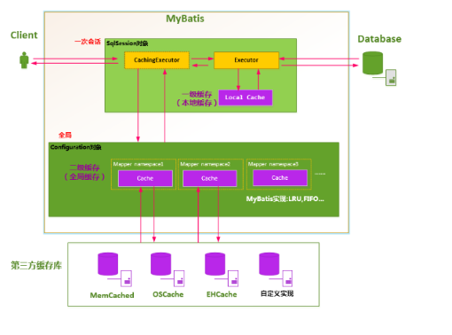 MyBatis的缓存机制整体设计以及二级缓存的工作模式