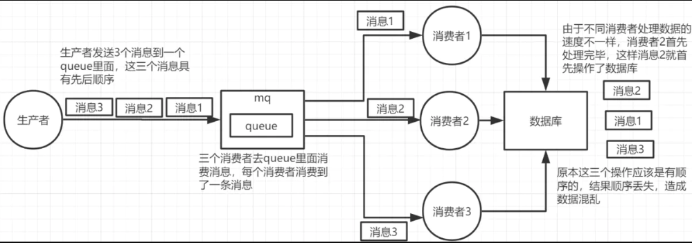 rabbitmq消息顺序错乱第一种情况示意图