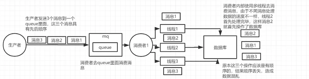 rbbitmq消息顺序错乱第二种情况示意图