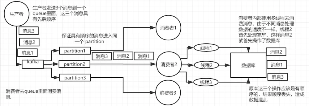 kafka消息顺序错乱第一种情况示意图