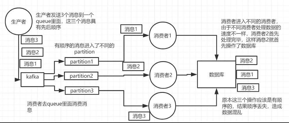 kafka消息顺序错乱第二种情况示意图