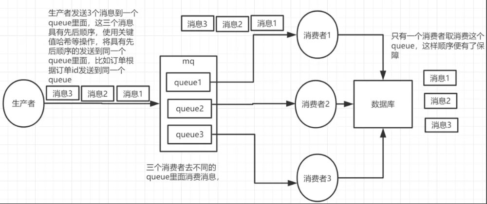 一个queue对应一个consumer