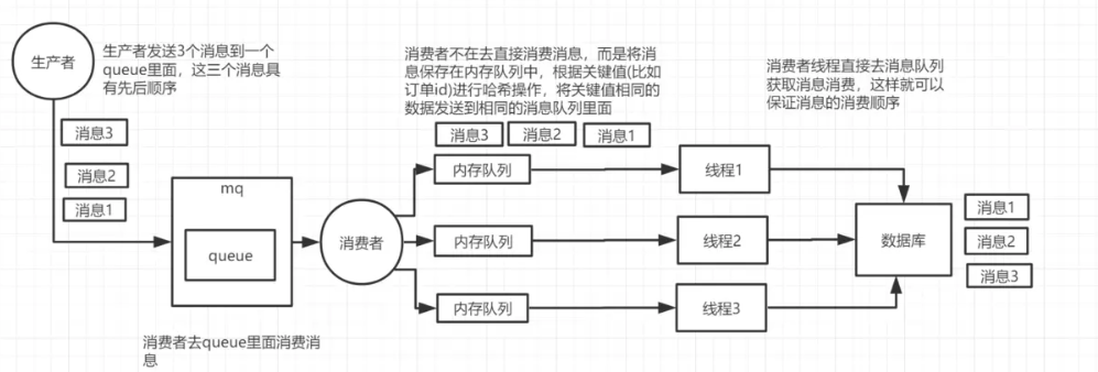 一个queue对应一个consumer，采用多线程