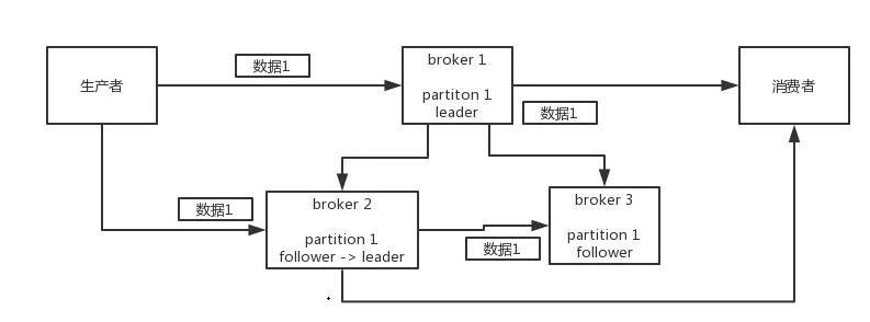 kafka丢失数据示意图