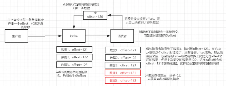 kafka重复消费示意图