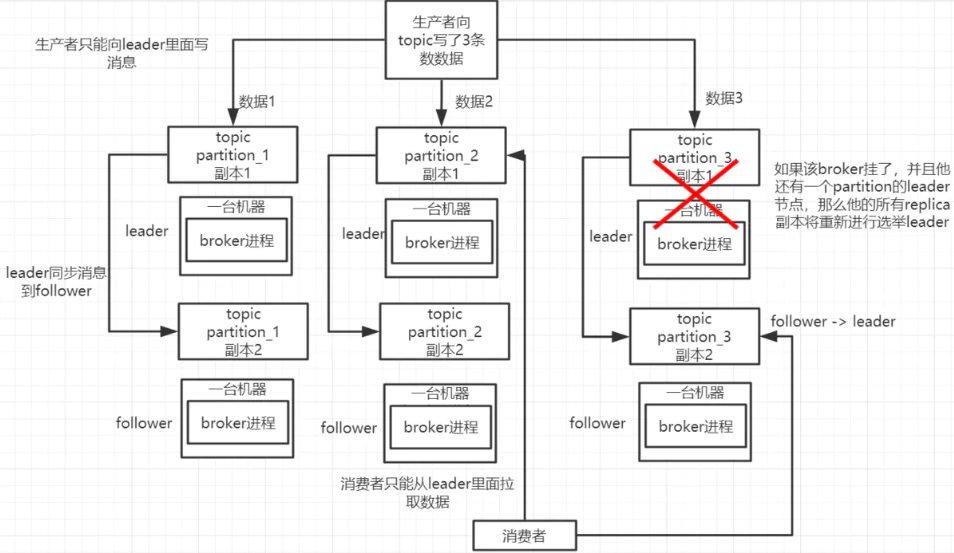 kafka高可用架构示意图