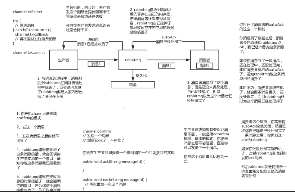 rabbitmq数据丢失示意图.