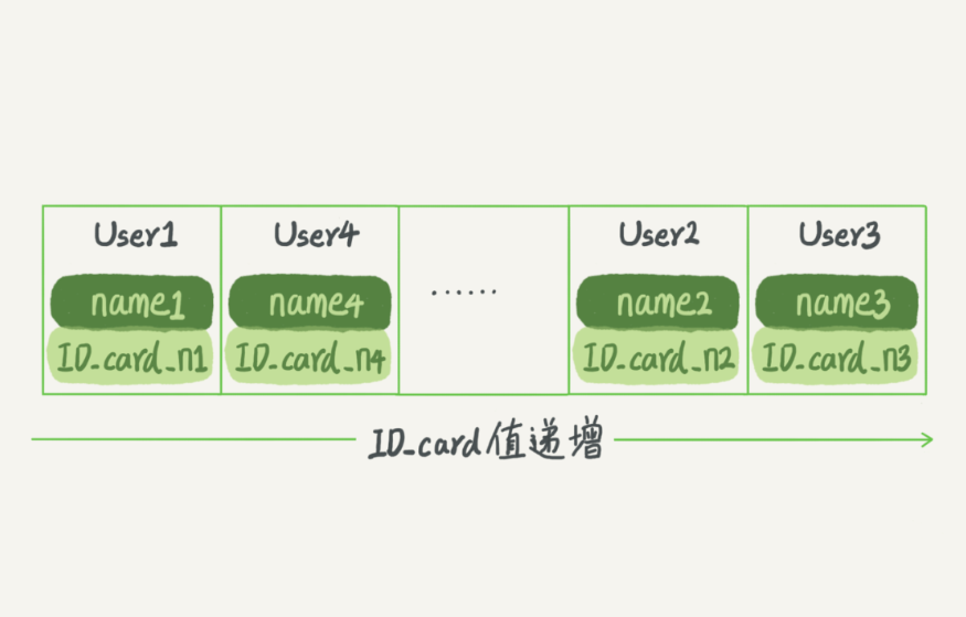 有序数组示意图