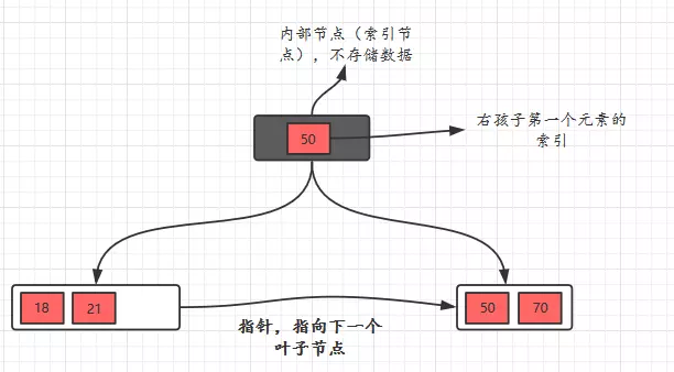 B树示意图
