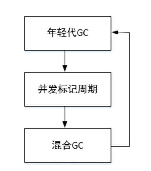 G1 GC 过程